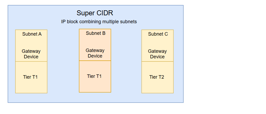Subnet and Tier