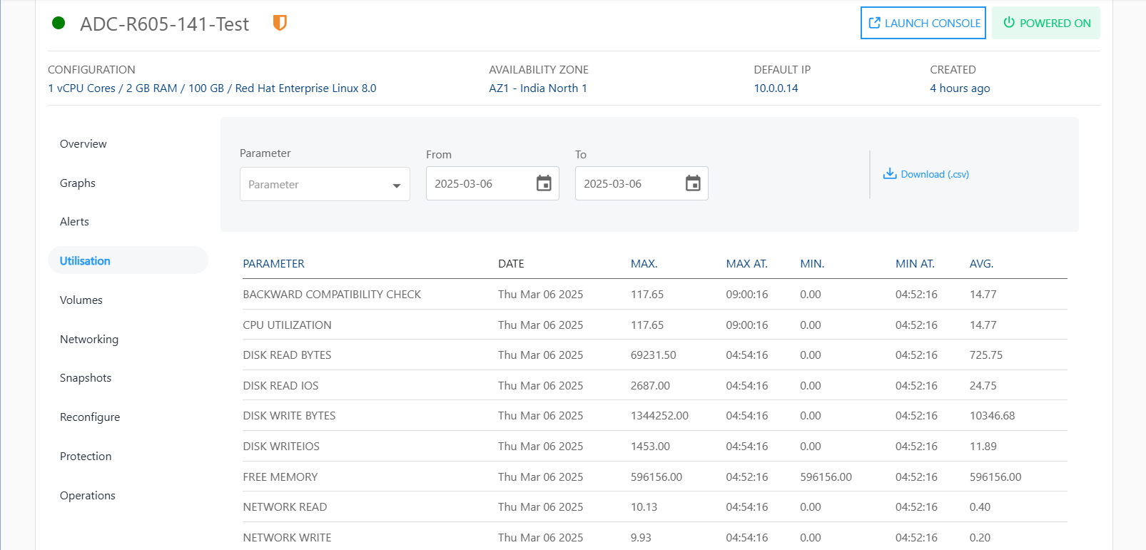 Utilization of RHEL Instances