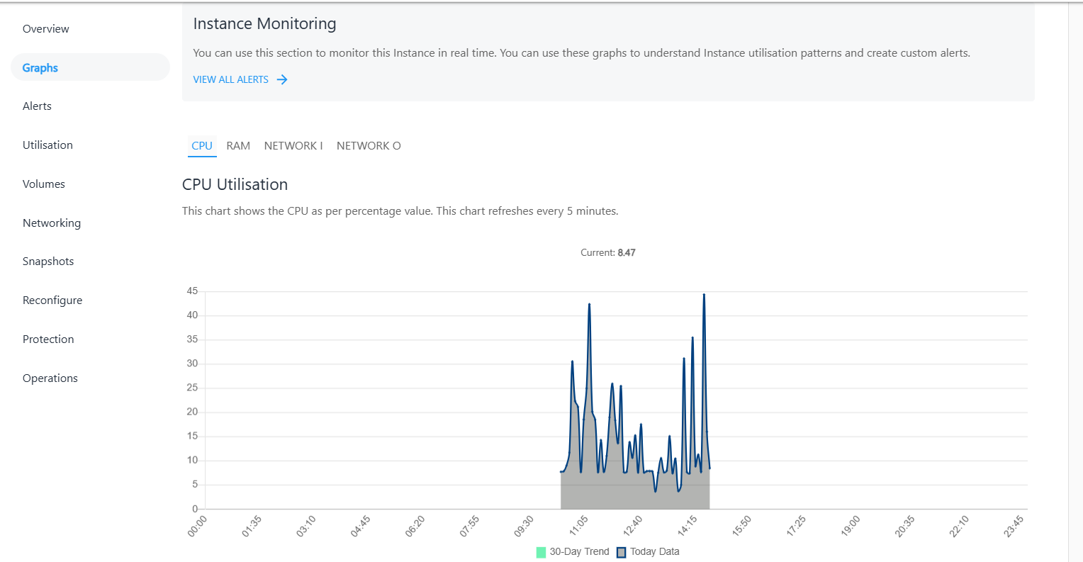 Viewing Graphs and Utilization of RHEL Instances