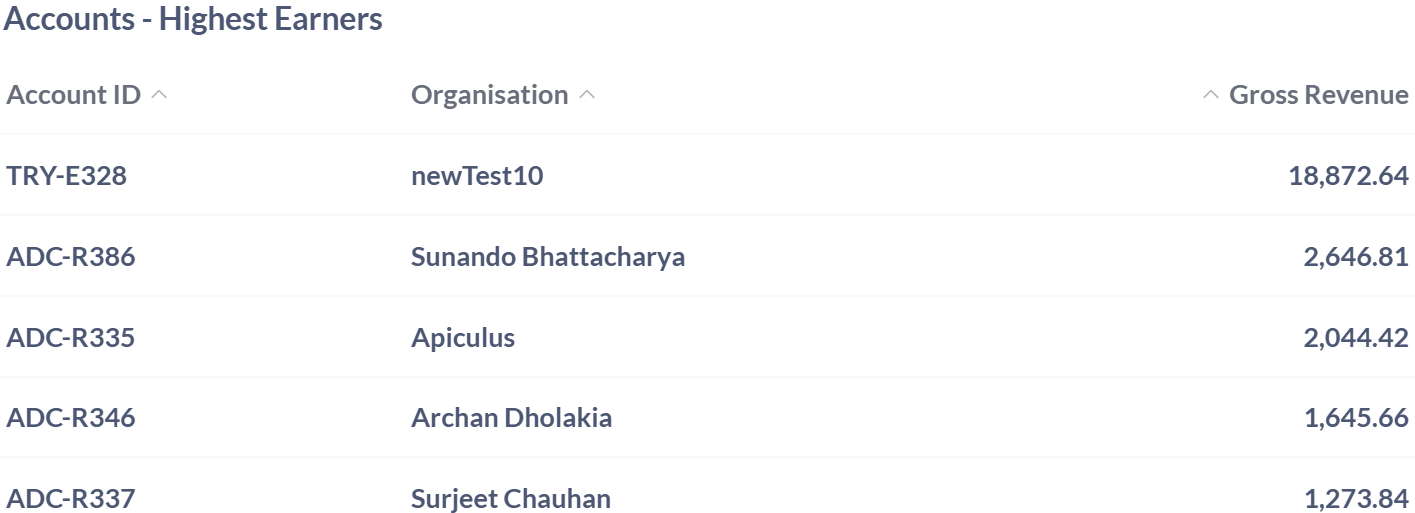 accountshighestearners