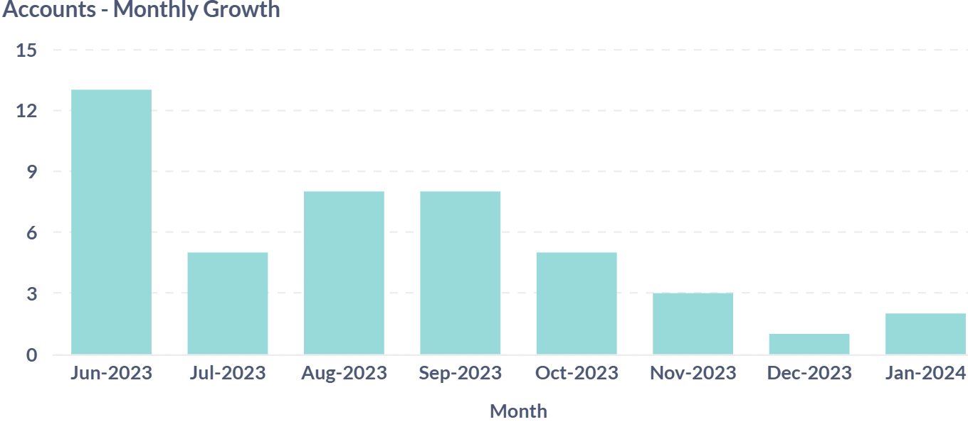 accountsmonthlygrowth