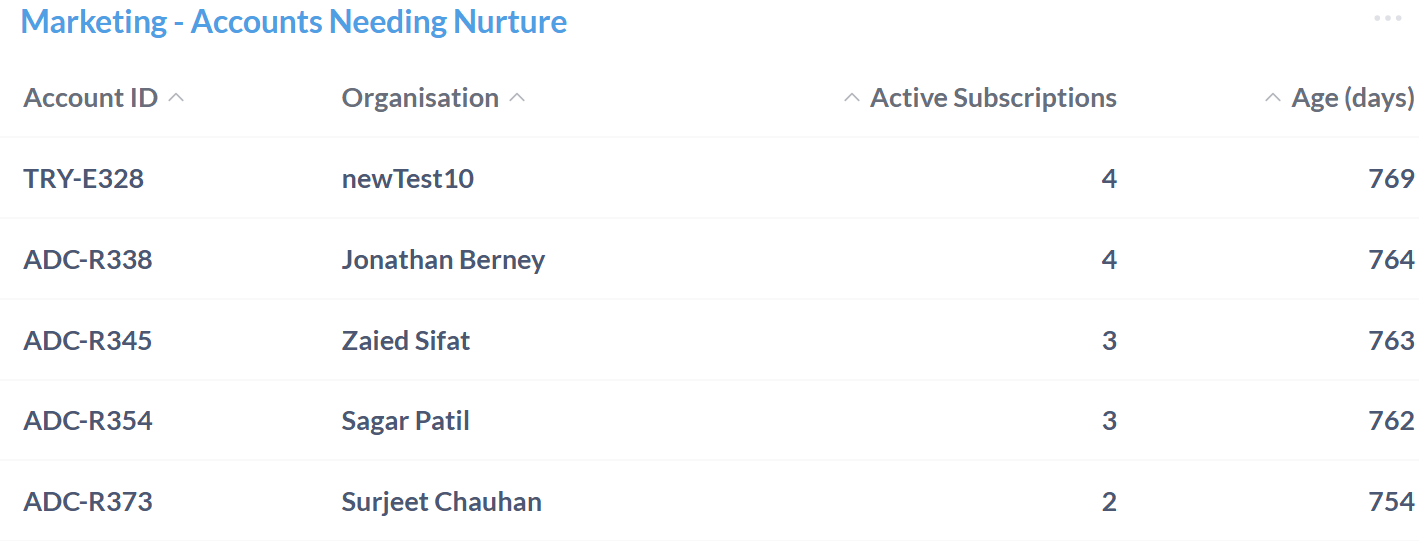 accountsneedingnurture