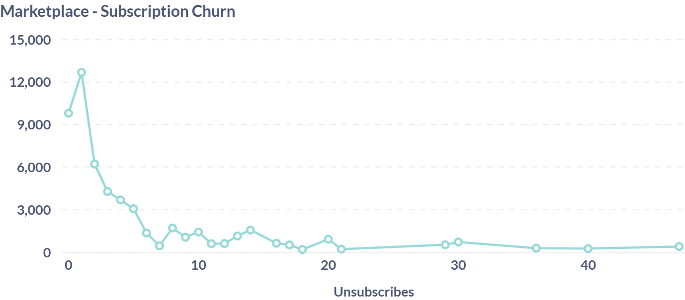 subscriptionchurn